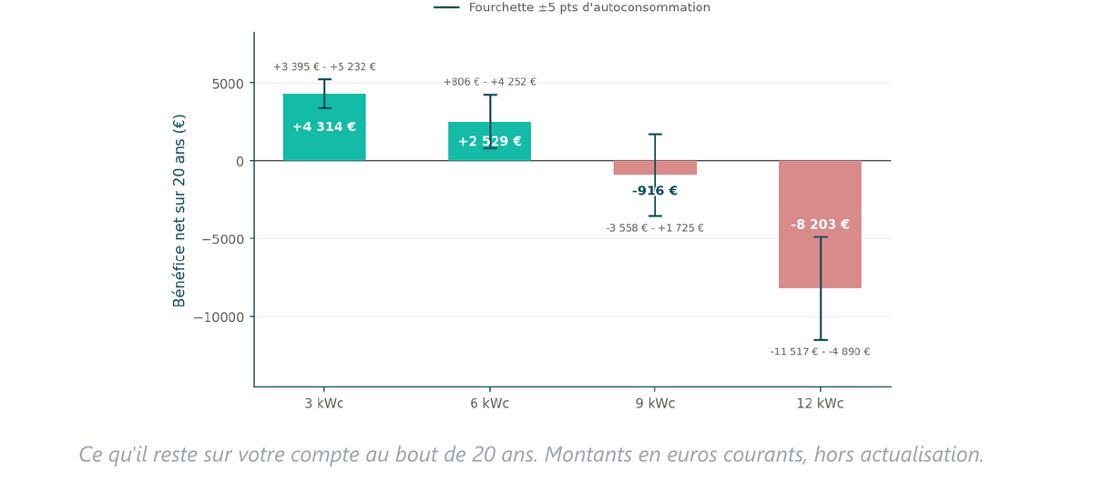 Bénéfice net sur 20 ans pour chaque puissance : 3 et 6 kWc positifs, 9 et 12 kWc négatifs