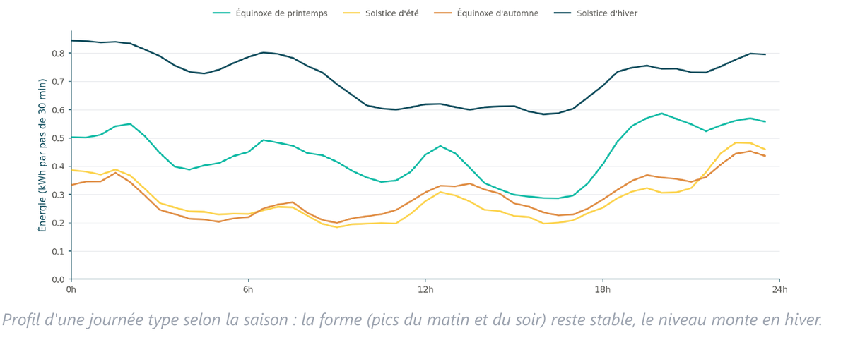Profil de consommation d'une journée type pour chacune des quatre saisons