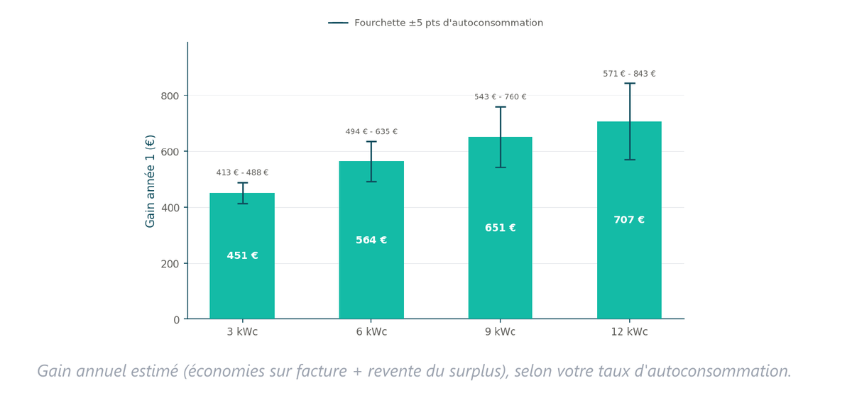 Gain annuel estimé pour chaque puissance, avec sa fourchette